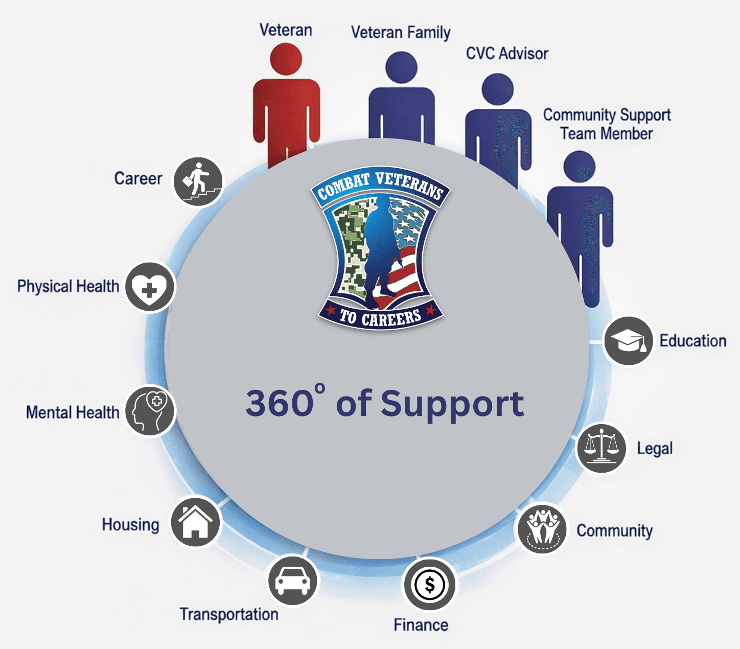360 degrees of support mission graphic